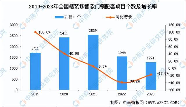 深度解析：智能门锁产物更始不绝 墟市生长潜力完全(图3)