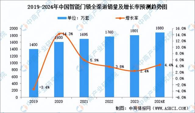 深度解析：智能门锁产物更始不绝 墟市生长潜力完全(图1)
