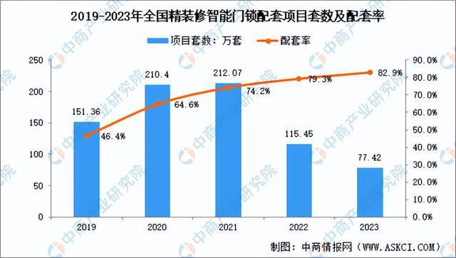 深度解析：智能门锁产物更始不绝 墟市生长潜力完全(图4)