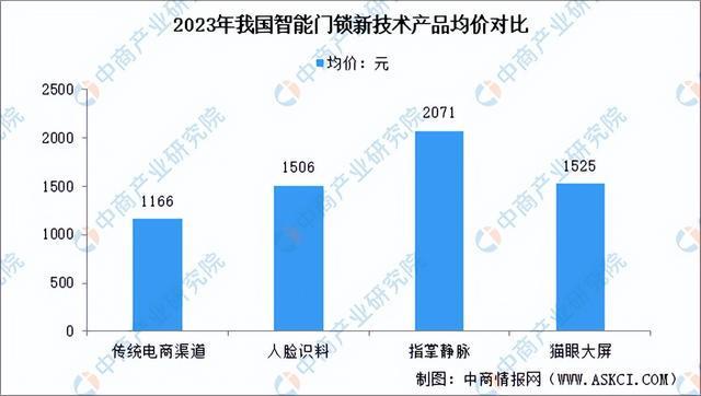深度解析：智能门锁产物更始不绝 墟市生长潜力完全(图7)