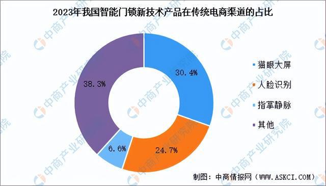 深度解析：智能门锁产物更始不绝 墟市生长潜力完全(图6)