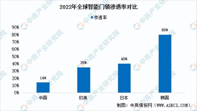 深度解析：智能门锁产物更始不绝 墟市生长潜力完全(图5)