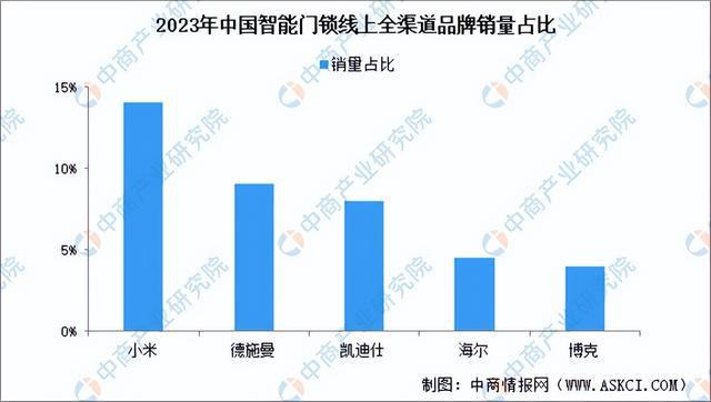 深度解析：智能门锁产物更始不绝 墟市生长潜力完全(图8)