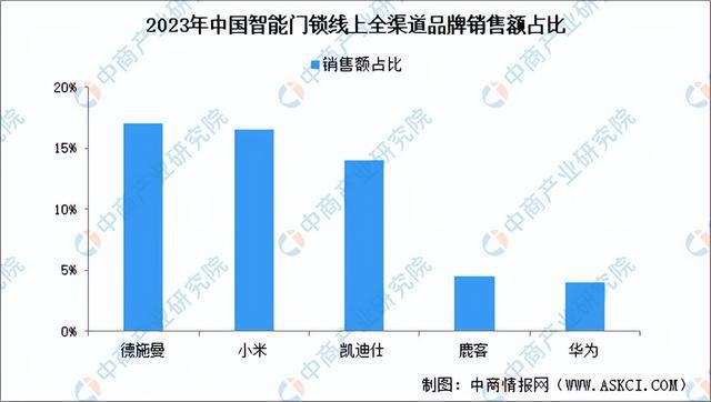 深度解析：智能门锁产物更始不绝 墟市生长潜力完全(图9)
