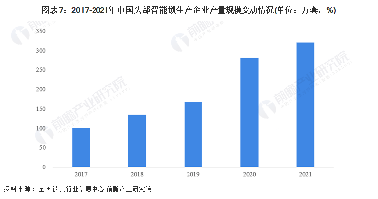 2022年智能锁行业发显露状及将来趋向(图2)