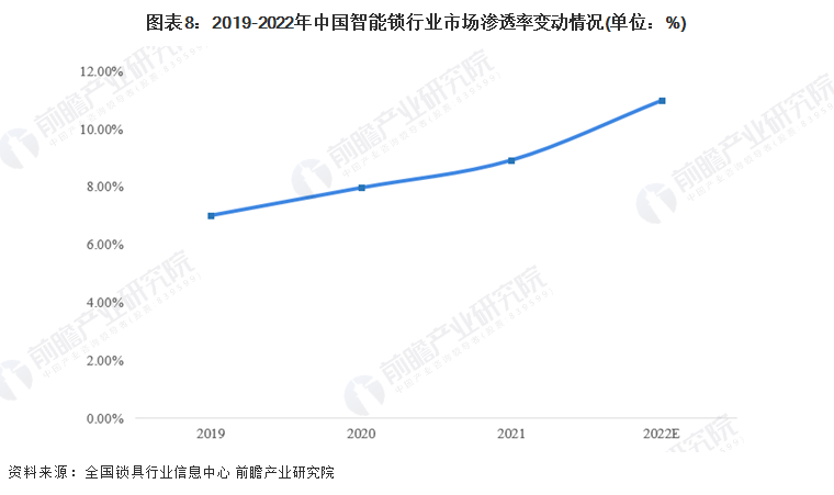 2022年智能锁行业发显露状及将来趋向(图3)
