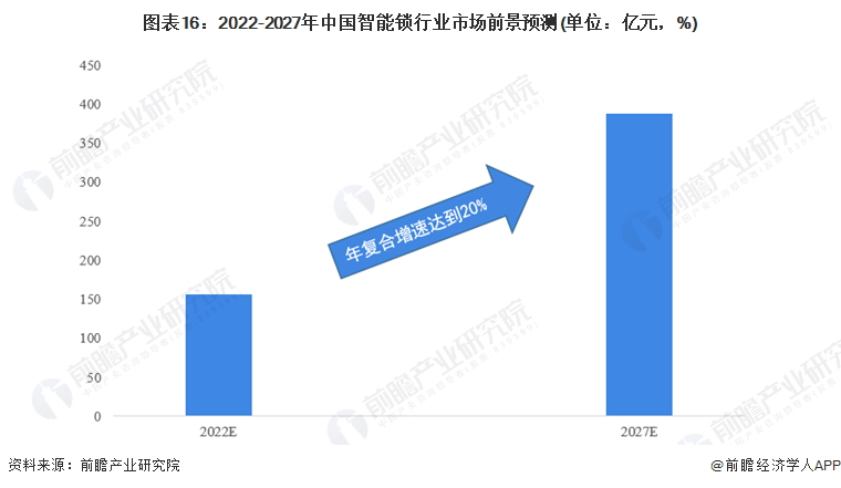 2022年智能锁行业发显露状及将来趋向(图8)