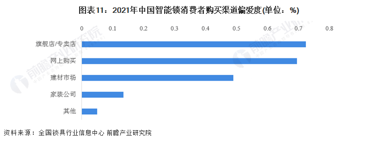 2022年智能锁行业发显露状及将来趋向(图6)