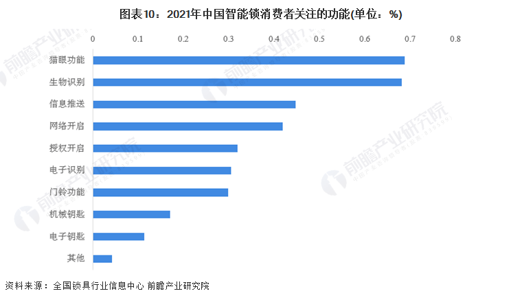 2022年智能锁行业发显露状及将来趋向(图5)