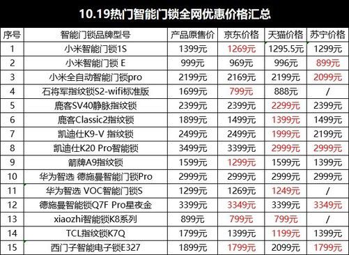 1019热门智能门锁全网优惠价值汇总