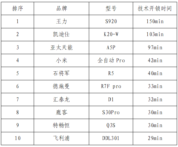 你家的电子锁安乐吗？10款电子锁对照试验来了～(图2)