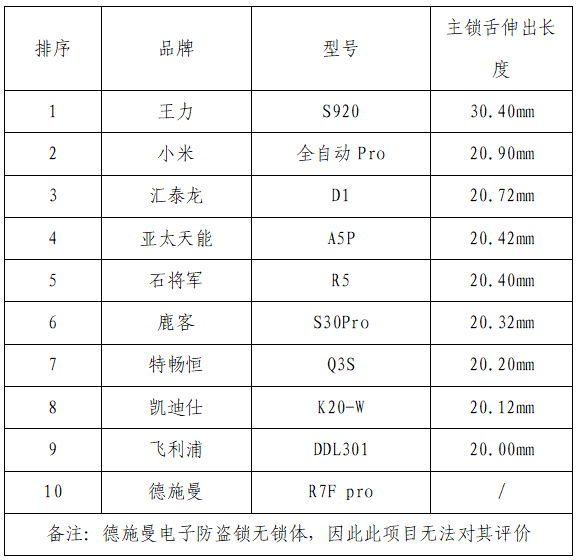 你家的电子锁安乐吗？10款电子锁对照试验来了～(图3)