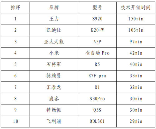 浙江省消保委、金华市消保委、永康市协同展开电子锁对比试验(图4)