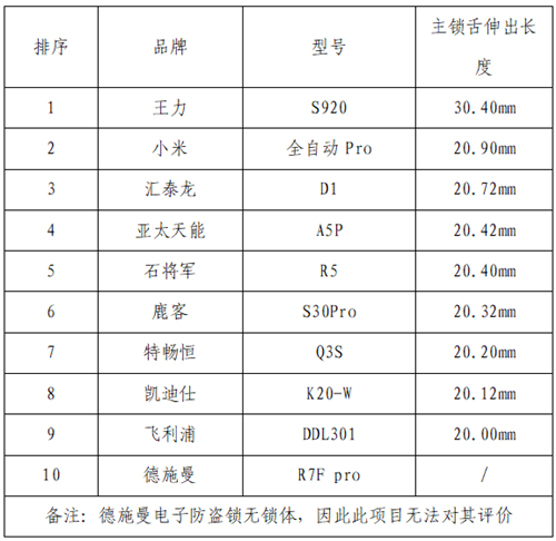 浙江省消保委、金华市消保委、永康市协同展开电子锁对比试验(图5)