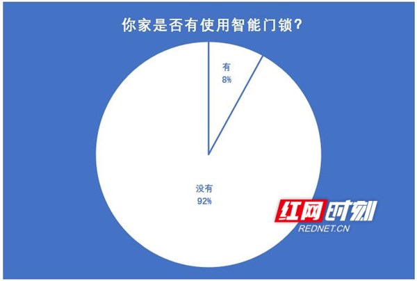 f6福鹿白金会：哪种门锁更安然？业内：湖南智能锁普及率亏空10%(图1)