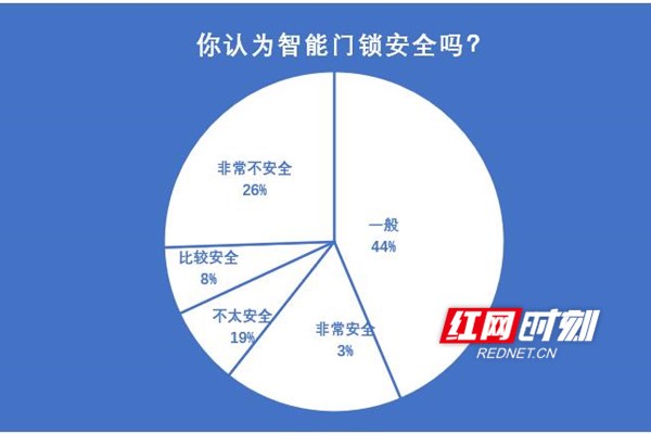 f6福鹿白金会：哪种门锁更安然？业内：湖南智能锁普及率亏空10%(图2)