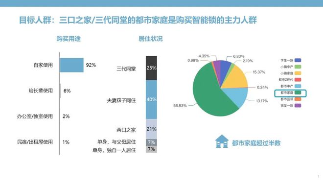 智能门锁：钥匙无需安顿安然和便捷亦可兼得