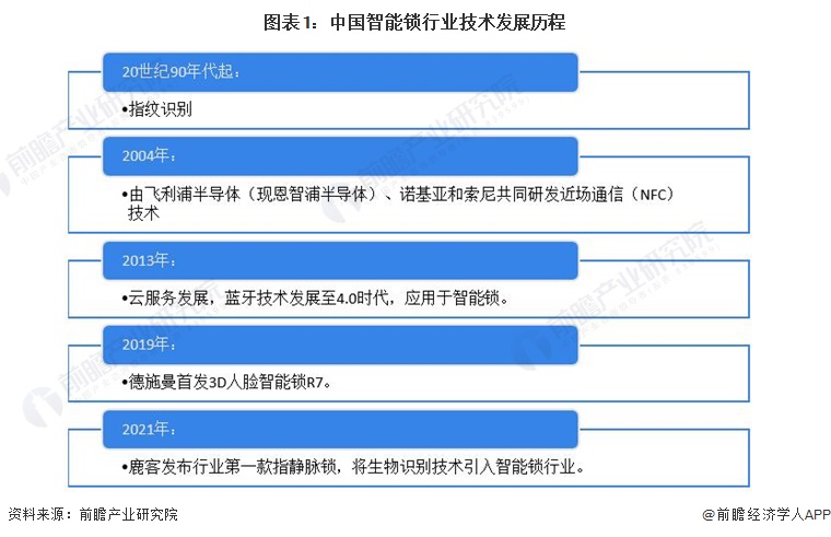 2022年中邦智能锁行业开展过程解析 目前行业开展处正在井喷