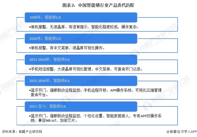 2022年中邦智能锁行业开展过程解析 目前行业开展处正在井喷期【组图】(图2)