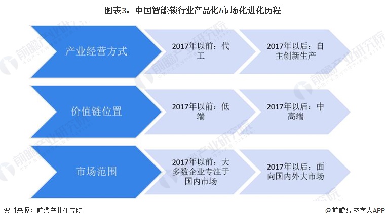 2022年中邦智能锁行业开展过程解析 目前行业开展处正在井喷期【组图】(图3)