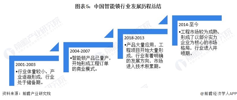 2022年中邦智能锁行业开展过程解析 目前行业开展处正在井喷期【组图】(图5)