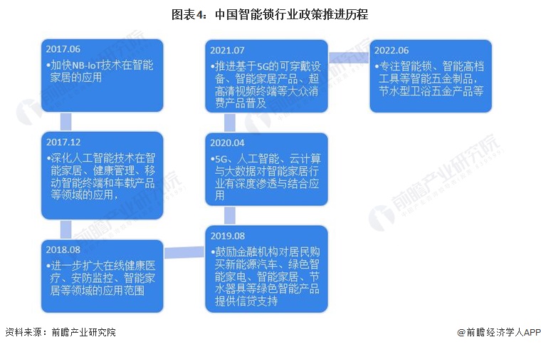 2022年中邦智能锁行业开展过程解析 目前行业开展处正在井喷期【组图】(图4)