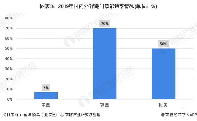 f6福鹿会：2020年智能门锁商场发映现状认识(图3)