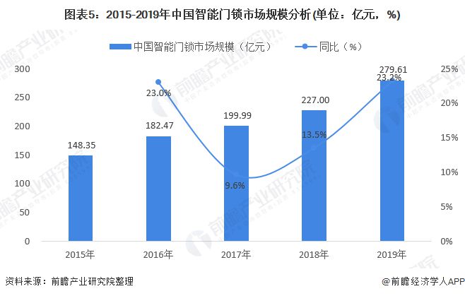 f6福鹿会：2020年智能门锁商场发映现状认识(图5)