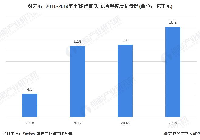 f6福鹿会：2020年智能门锁商场发映现状认识(图4)