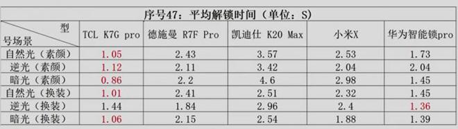 f6福鹿会：5款智能门锁实测解读千元锁单挑专业厂牌这行业也太卷了！(图4)